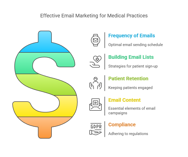 FAQs About Email Marketing for Doctors